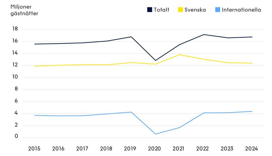 Diagram över utvecklingen 2015-2024.